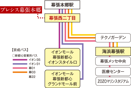 Yahoo 不動産 プレシス幕張本郷 総武線 幕張本郷 駅 徒歩14分 南口 新築マンション 分譲マンション