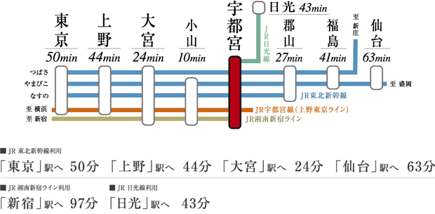 Yahoo 不動産 サーパス ザ タワー宇都宮 東北本線 宇都宮 駅 徒歩5分 約350m 新築マンション 分譲マンション