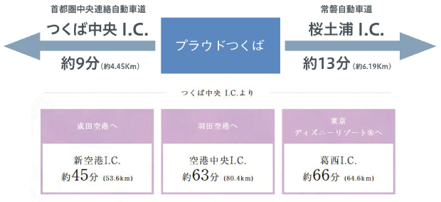 Yahoo 不動産 プラウドつくば つくばエクスプレス つくば 駅 徒歩7分 新築マンション 分譲マンション