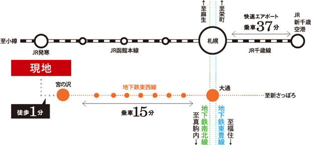 Yahoo 不動産 クリーンリバーフィネス宮の沢ミッドステージ 札幌市営地下鉄東西線 宮の沢 駅 徒歩1分 1番出入口より 1番出入口は23 30まで利用可 2番出入口より徒歩3分 始発 終電まで利用可 新築マンション 分譲マンション