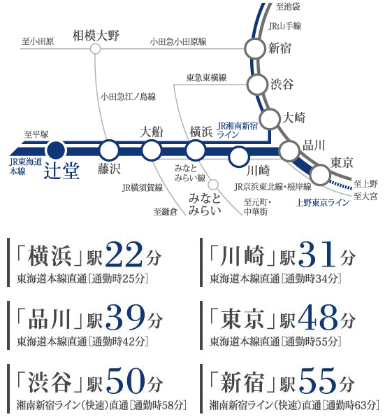 Yahoo 不動産 プレミスト湘南辻堂 東海道本線 辻堂 駅 徒歩9分 Aqua Face 11分 Forest Face 新築マンション 分譲マンション