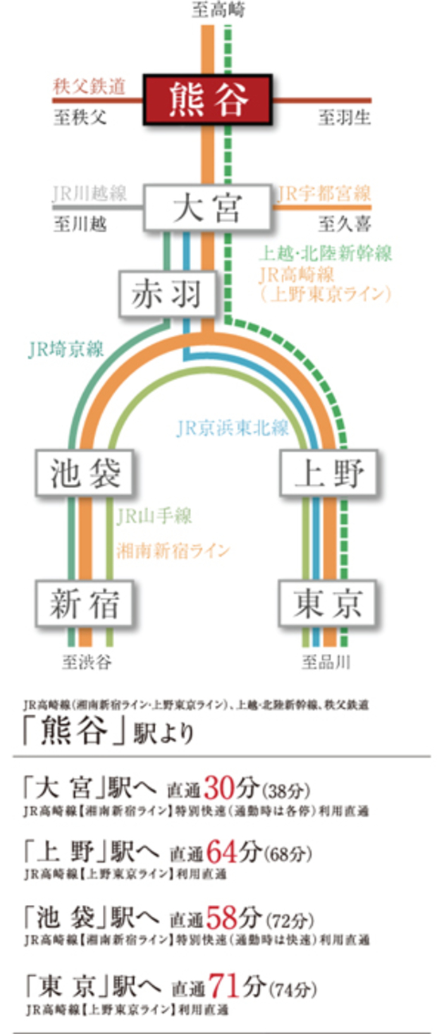 Yahoo 不動産 サーパス熊谷星川通り 上越新幹線 熊谷 駅 徒歩6分 約470m 新築マンション 分譲マンション