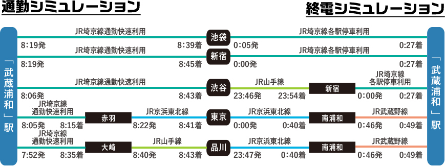 Yahoo 不動産 武蔵浦和ラブスマプロジェクト 埼京線 武蔵浦和 駅 徒歩13分 新築マンション 分譲マンション